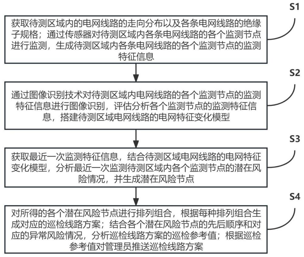 一種基于計算機分析的電網(wǎng)數(shù)據(jù)智能化管理系統(tǒng)及方法