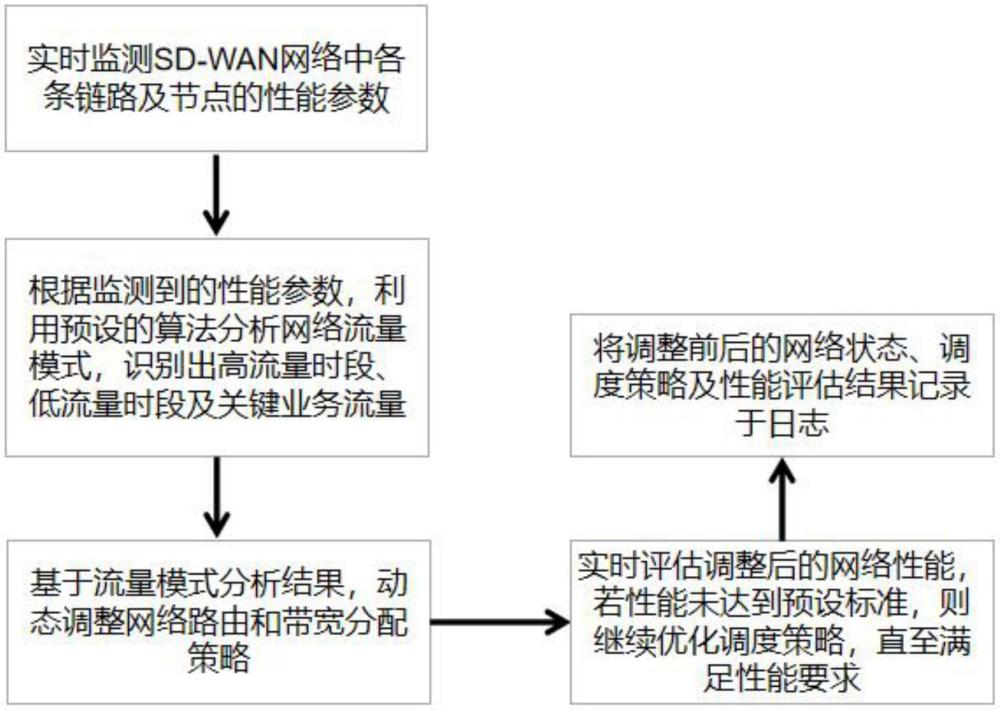 一種基于SD-WAN技術(shù)的動(dòng)態(tài)流量調(diào)度方法及系統(tǒng)與流程