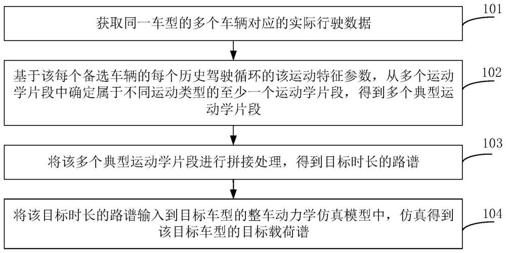 載荷譜的確定方法、裝置、電子設備、存儲介質(zhì)及車輛與流程