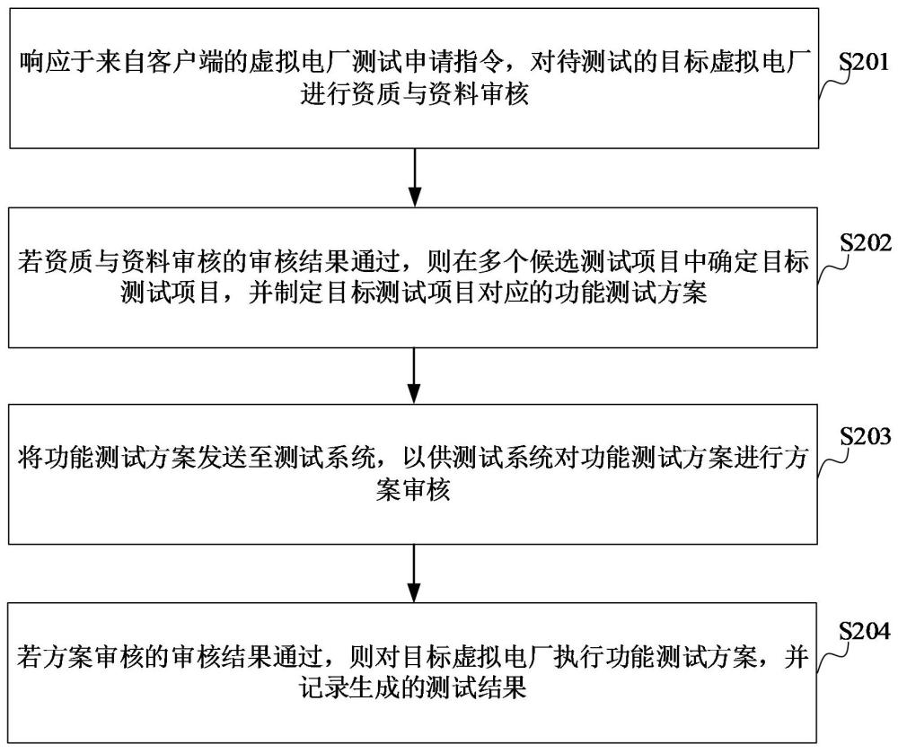 虛擬電廠的功能測(cè)試方法、裝置、計(jì)算機(jī)設(shè)備、可讀存儲(chǔ)介質(zhì)和程序產(chǎn)品與流程