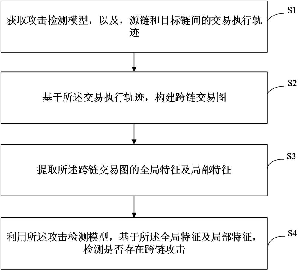 跨鏈攻擊檢測方法、裝置、設備及可讀存儲介質(zhì)