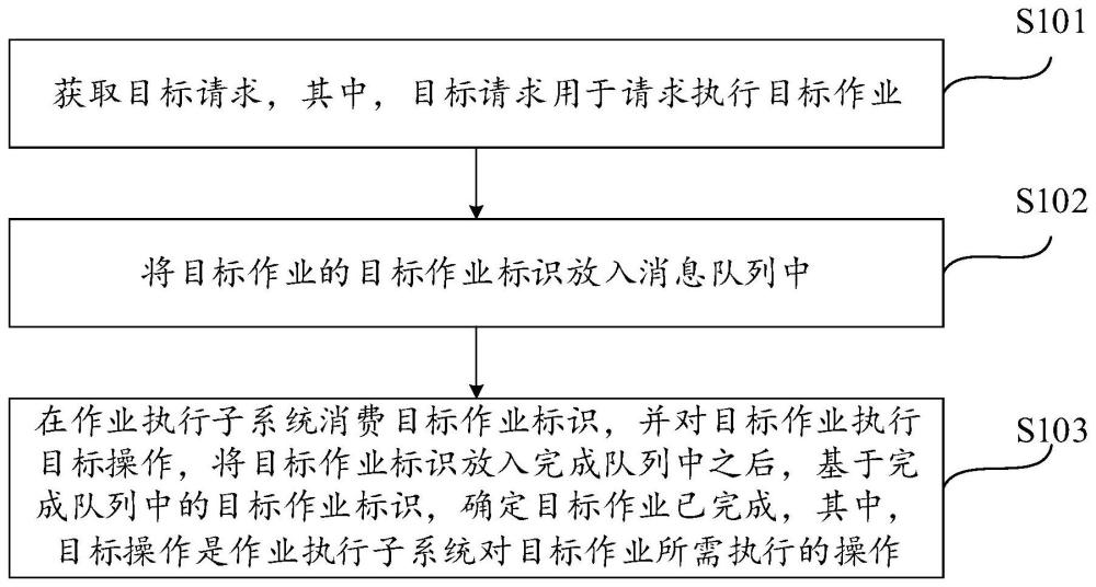 作業(yè)執(zhí)行系統(tǒng)和方法、電子設(shè)備和存儲(chǔ)介質(zhì)與流程