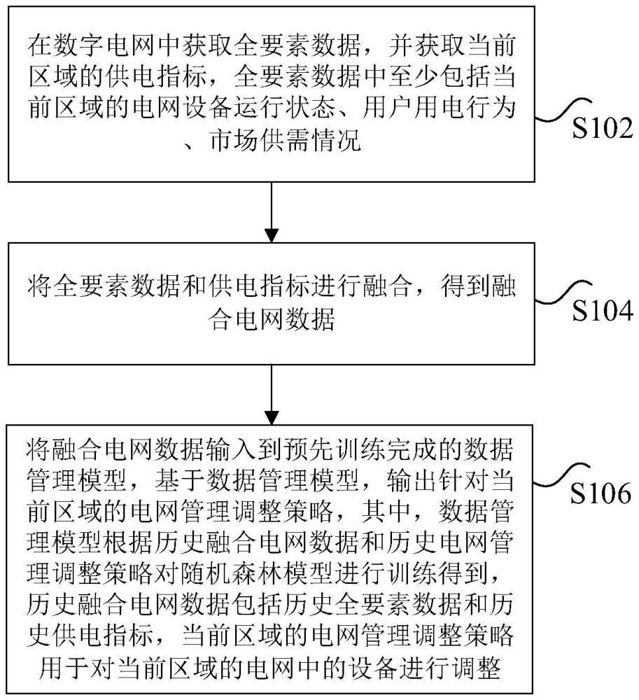 數(shù)字電網(wǎng)全要素?cái)?shù)據(jù)管理方法及系統(tǒng)與流程