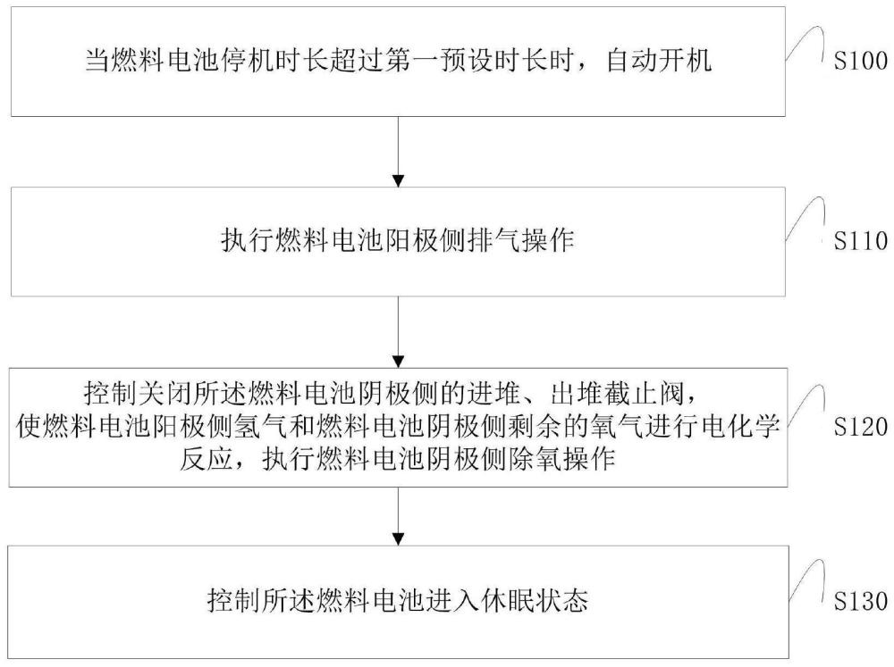 一種燃料電池除氧方法、裝置及介質(zhì)與流程