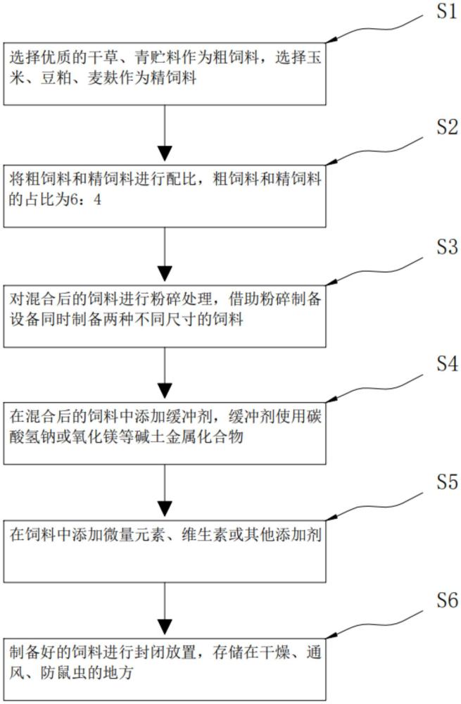 一種用于防止瘤胃酸中毒的組合物制備方法和應用與流程