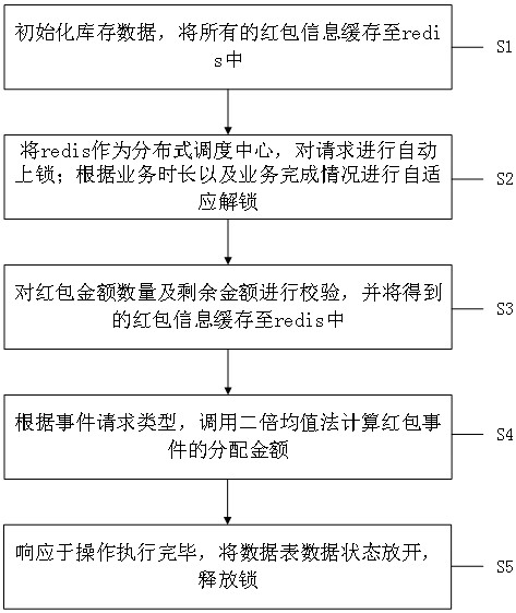 高并發(fā)業(yè)務(wù)場(chǎng)景的事件執(zhí)行方法、系統(tǒng)、設(shè)備及介質(zhì)與流程