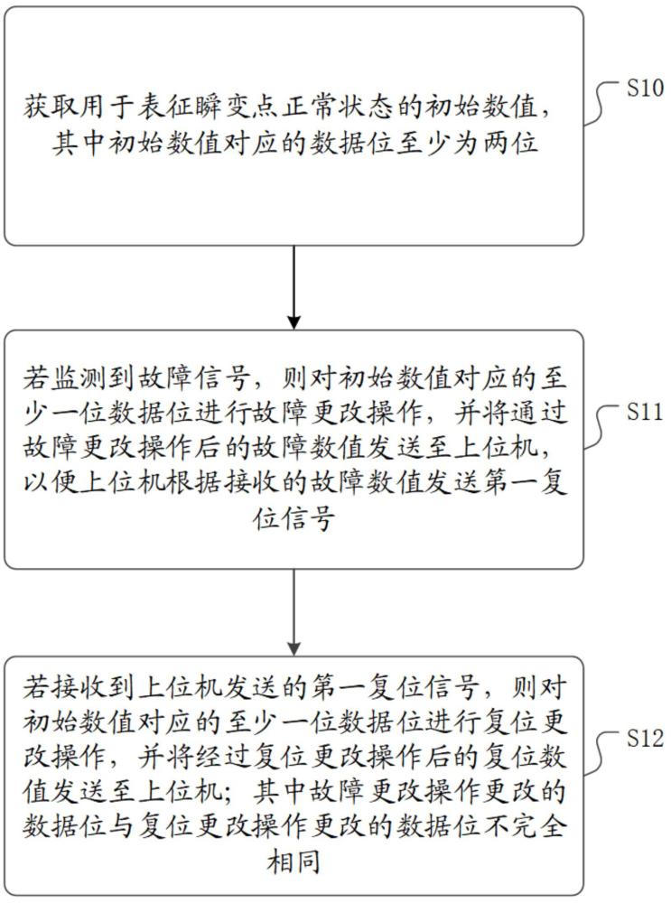 一種瞬變點(diǎn)報(bào)警以及復(fù)位方法、裝置、電子設(shè)備及介質(zhì)與流程