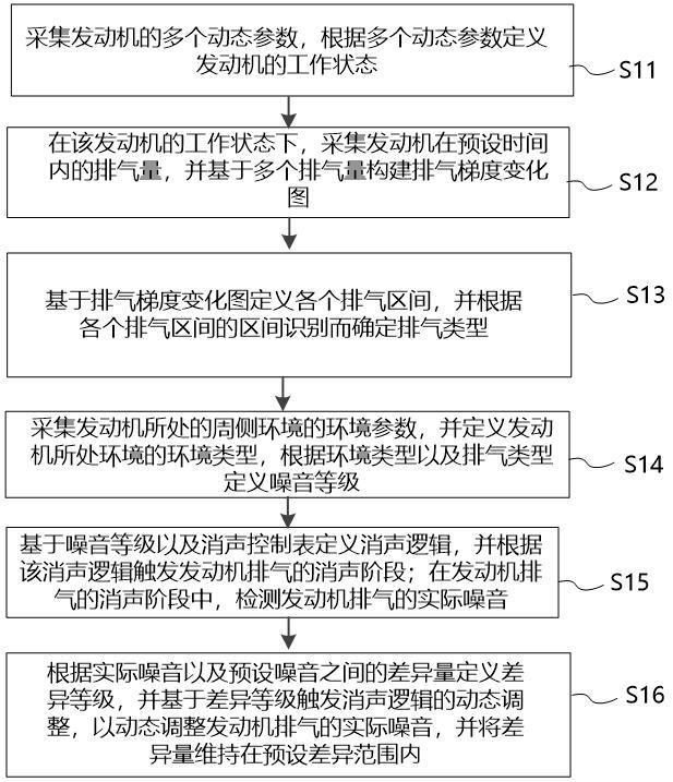 發(fā)動機(jī)排氣消聲檢測方法以及系統(tǒng)與流程