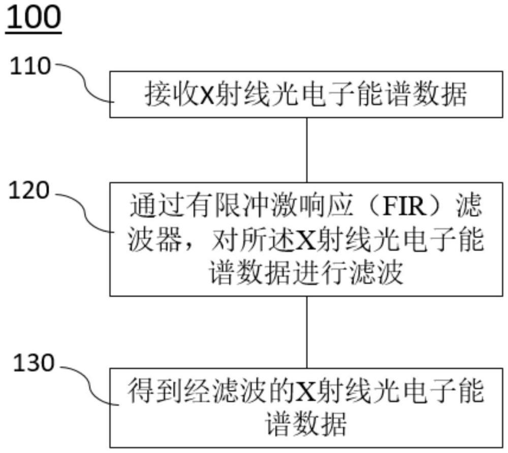 X射線光電子能譜的處理方法以及X射線光電子能譜系統(tǒng)與流程