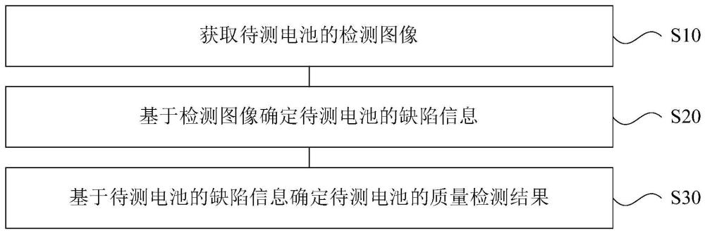 電池的檢測方法、裝置、生產(chǎn)方法、設(shè)備和介質(zhì)與流程