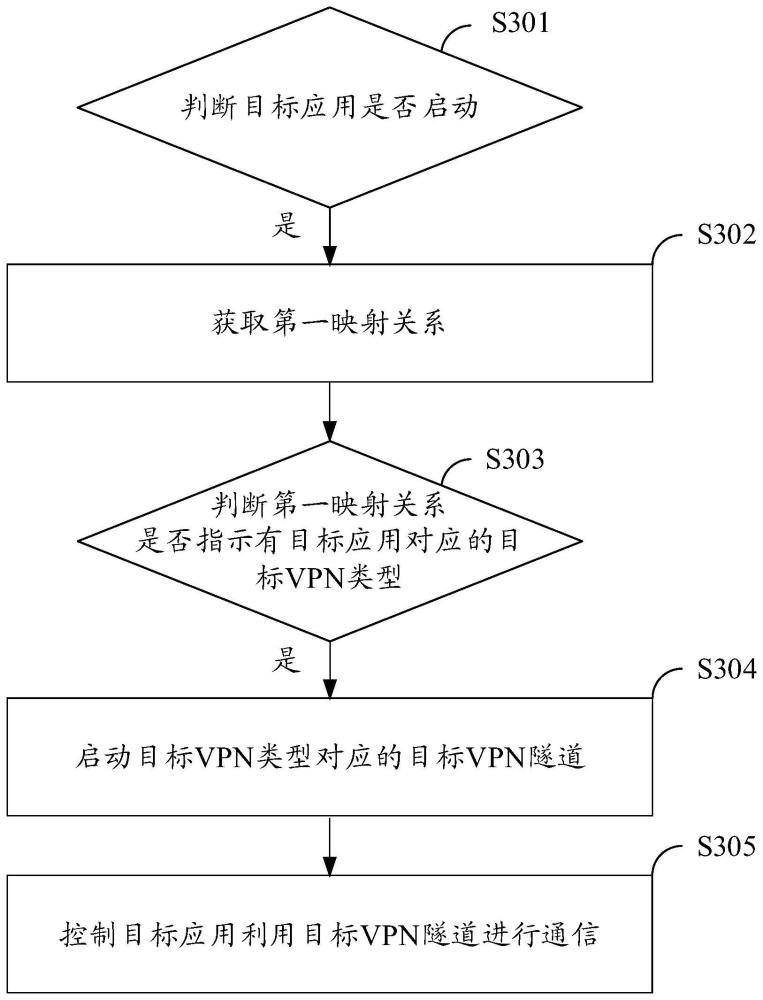 VPN通信方法、裝置以及計(jì)算機(jī)可讀存儲(chǔ)介質(zhì)與流程