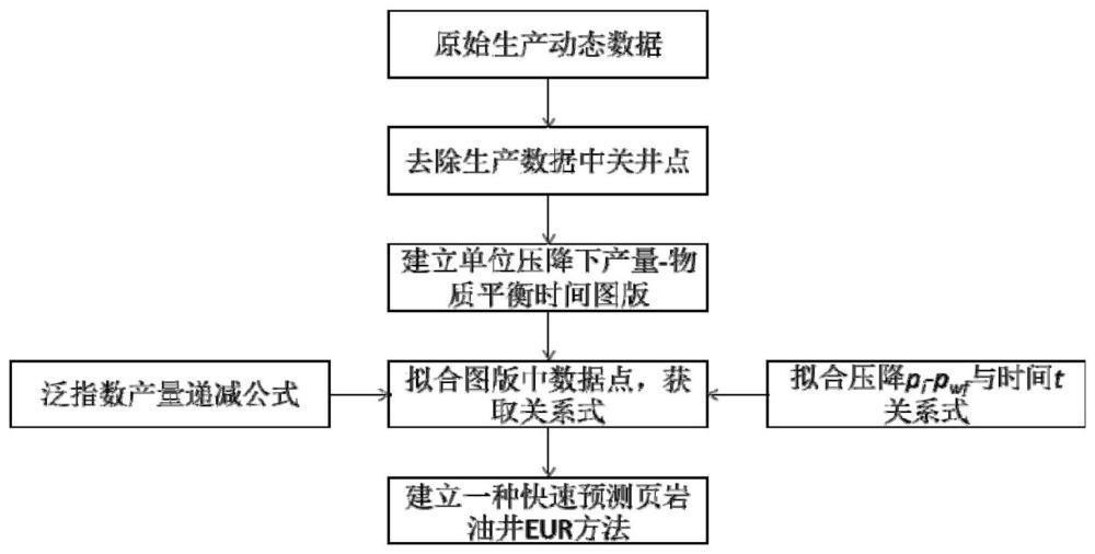 快速預(yù)測斷陷湖盆頁巖油井EUR的方法與流程