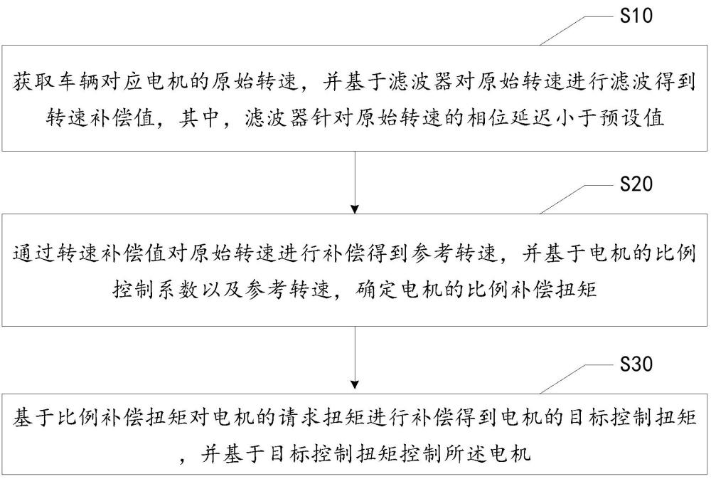 電機的控制方法、裝置、車輛、存儲介質(zhì)及產(chǎn)品與流程