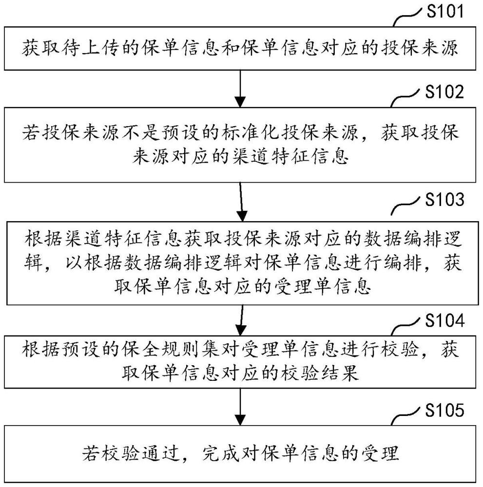 標準化受理方法、裝置、計算機設備及存儲介質與流程