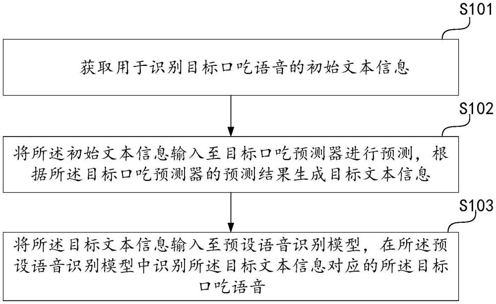 口吃語音識別方法、裝置、計算機(jī)設(shè)備及存儲介質(zhì)與流程