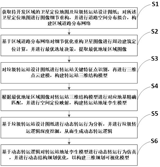 一種垃圾轉(zhuǎn)運站的建筑規(guī)劃可視化方法及系統(tǒng)與流程