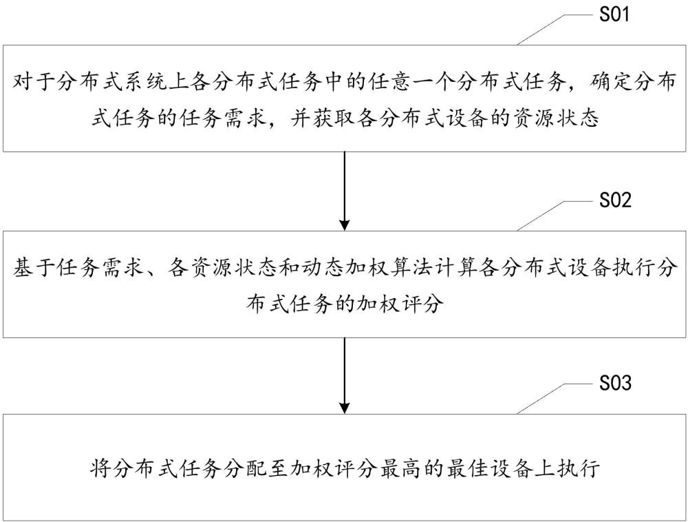 任務(wù)分配方法、系統(tǒng)、電子設(shè)備、存儲(chǔ)介質(zhì)與產(chǎn)品與流程