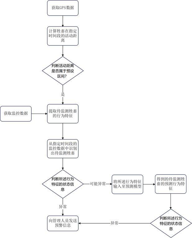 一種基于物聯(lián)網(wǎng)的畜牧業(yè)牲畜健康管理與預(yù)警方法及系統(tǒng)與流程