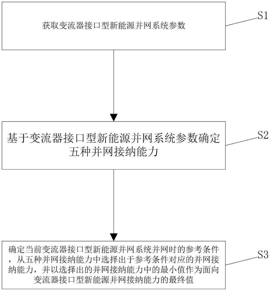 面向變流器接口型新能源并網(wǎng)接納能力評估方法與流程