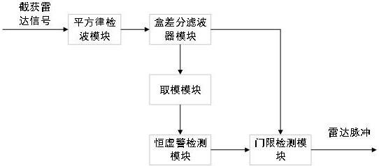 雷達脈沖信號檢測系統(tǒng)及檢測方法