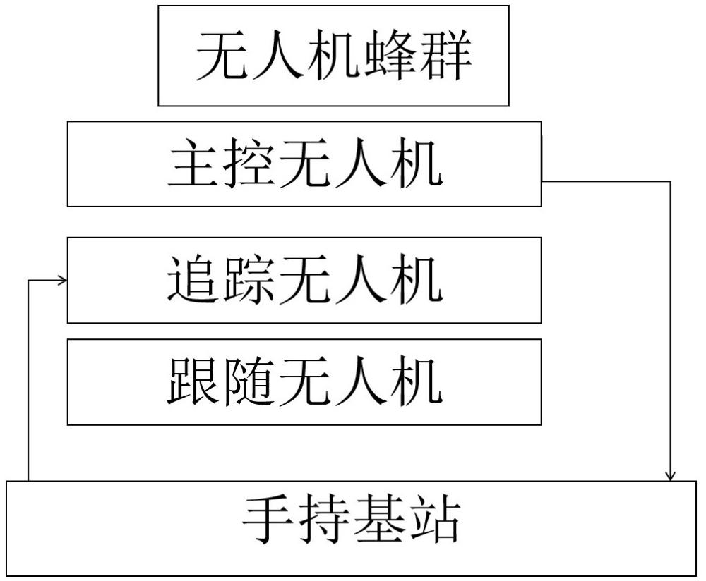 一種無人機蜂群調(diào)度智能監(jiān)測方法與流程