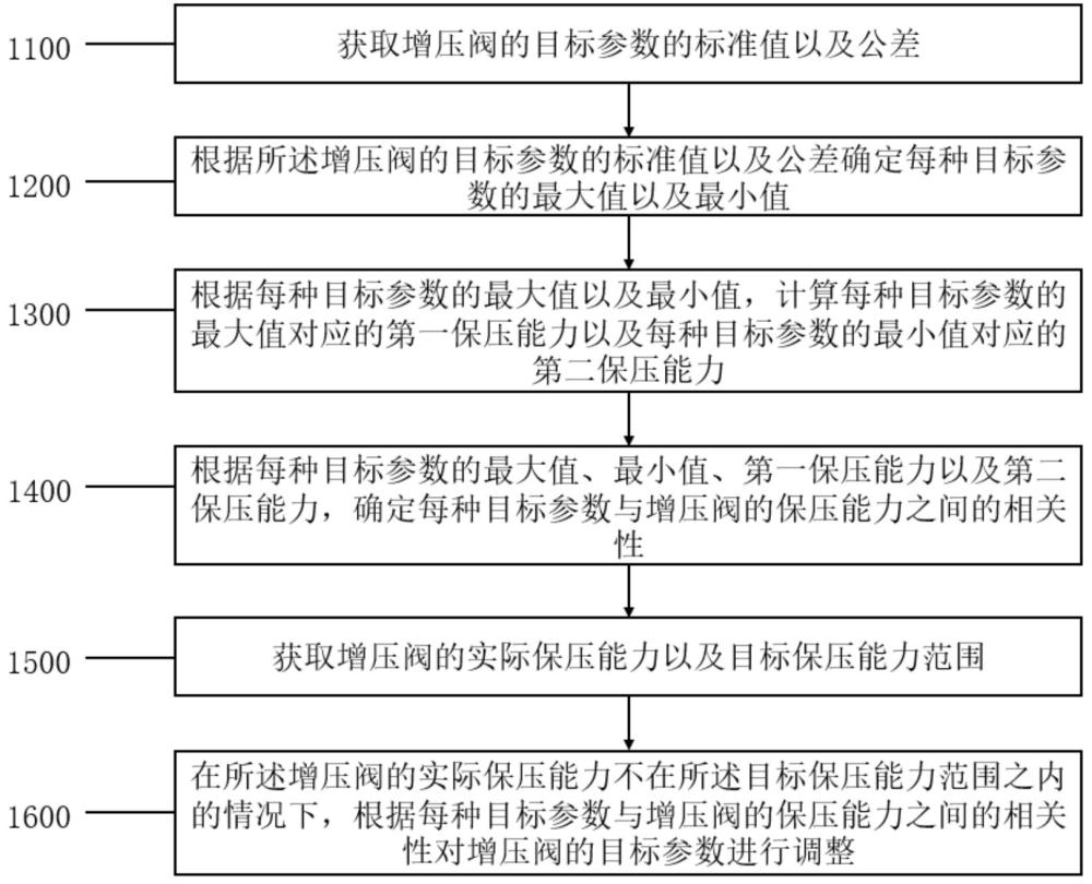 一種液壓控制調(diào)試方法及系統(tǒng)與流程