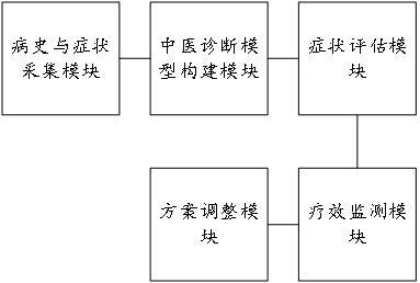 一種慢性前列腺炎中醫(yī)智能輔助診療系統(tǒng)