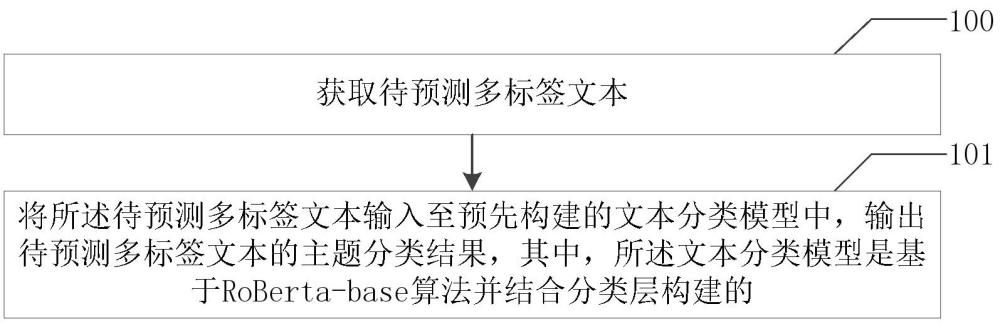 多標(biāo)簽文本的主題分類方法、系統(tǒng)、電子設(shè)備及存儲(chǔ)介質(zhì)與流程