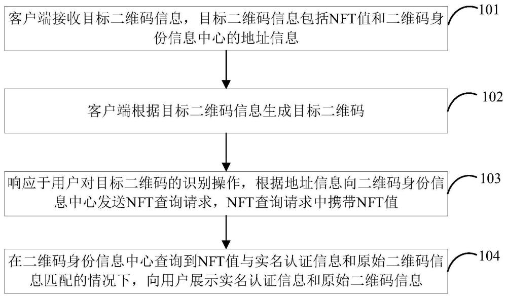 身份識別方法、二維碼驗(yàn)證方法及相關(guān)設(shè)備與流程