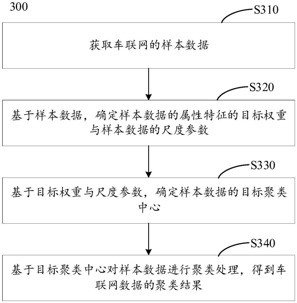 车联网数据的处理方法、装置、电子设备及存储介质与流程