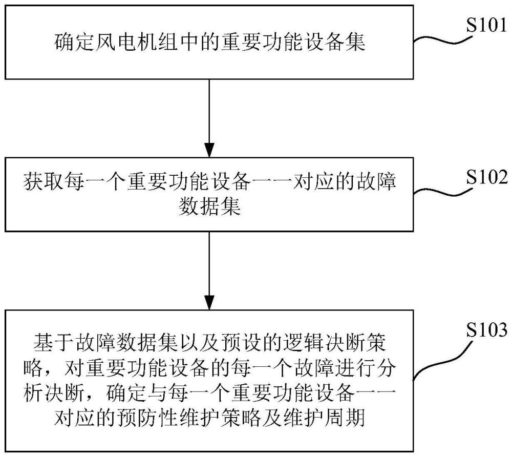 風(fēng)電機(jī)組維護(hù)方法、裝置、計(jì)算機(jī)設(shè)備及存儲(chǔ)介質(zhì)與流程