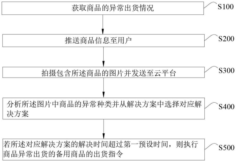 一種售貨柜的控制方法、售貨裝置、售貨柜及存儲(chǔ)介質(zhì)與流程