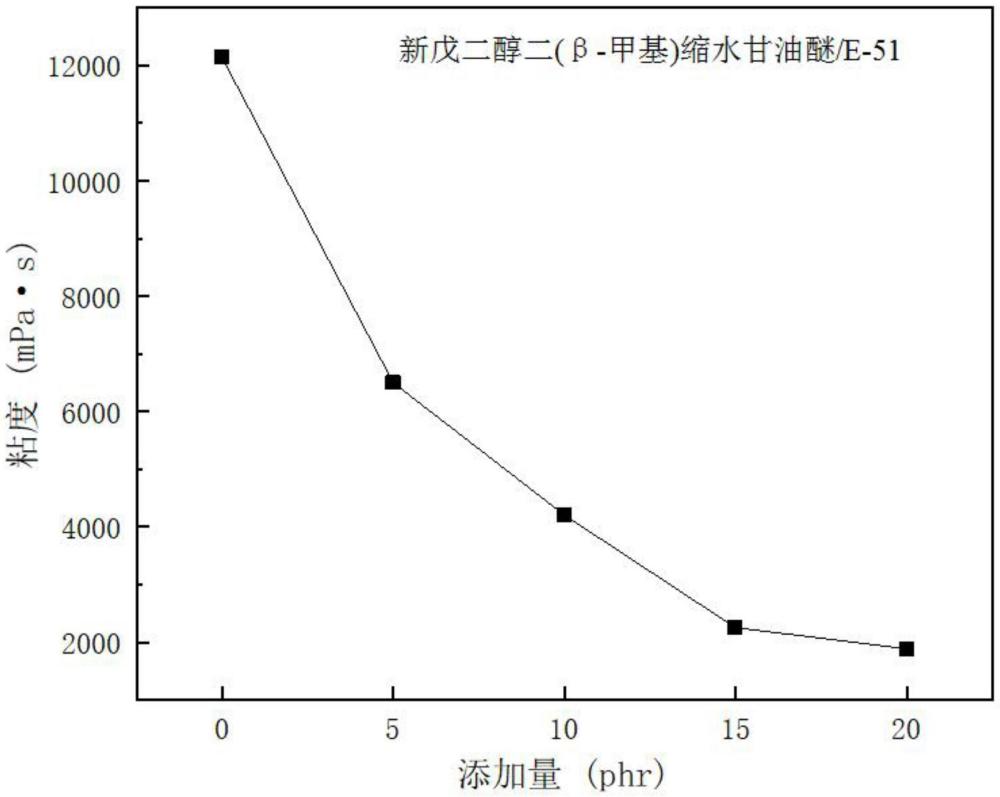 一種環(huán)氧活性稀釋劑及其制備方法和應(yīng)用、環(huán)氧樹脂材料