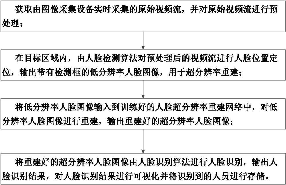 應用在視頻監(jiān)控中的人臉超分辨率重建與識別方法及系統(tǒng)