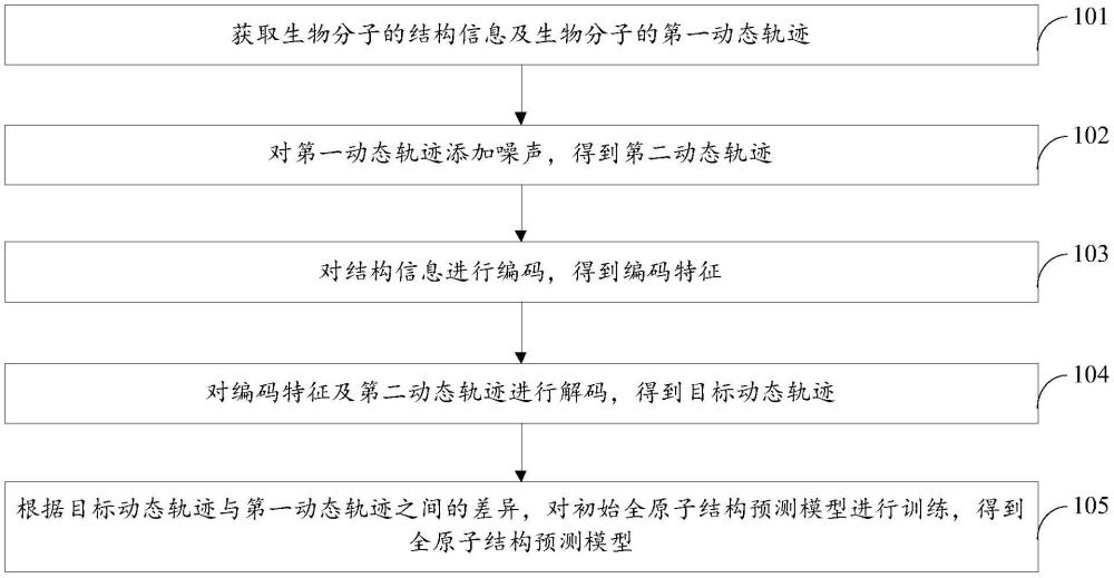 全原子結(jié)構(gòu)預(yù)測模型的訓(xùn)練方法、裝置及電子設(shè)備與流程