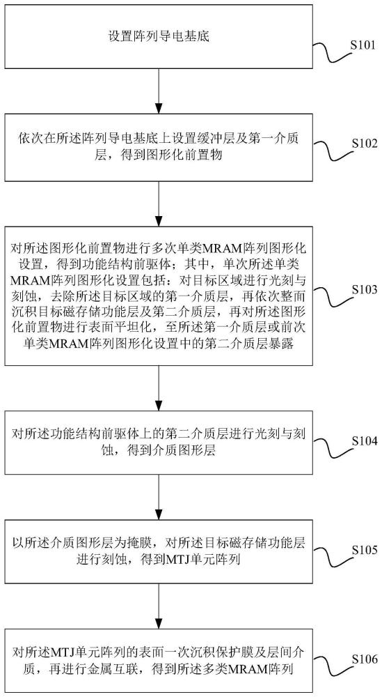 一種多類MRAM陣列及其制備方法與流程