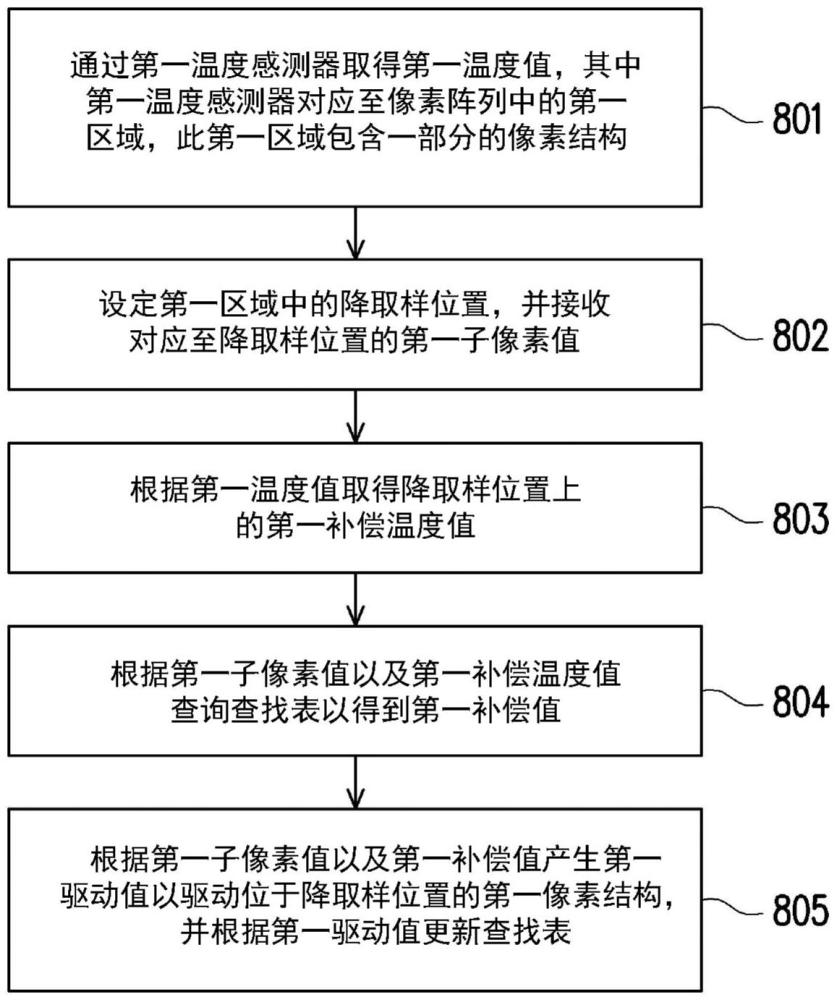 顯示裝置與溫度補償方法與流程