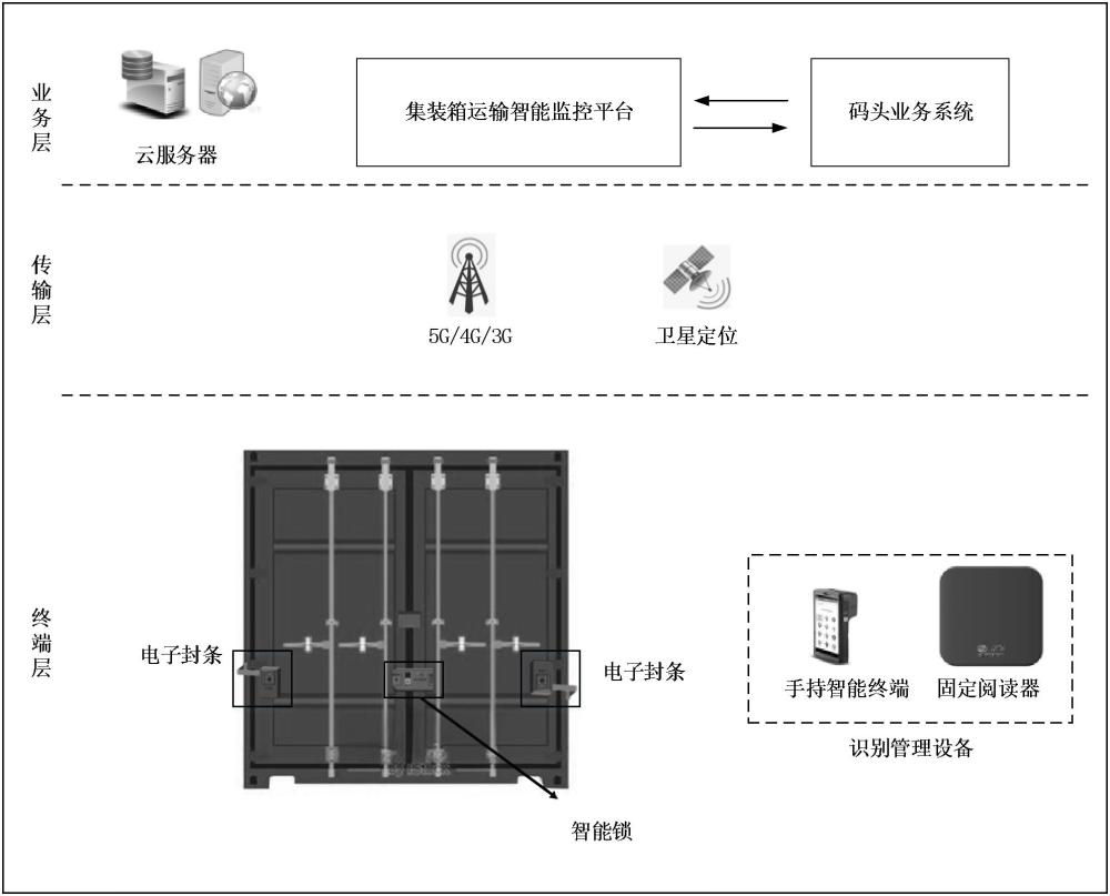 集裝箱運(yùn)輸監(jiān)控系統(tǒng)的制作方法