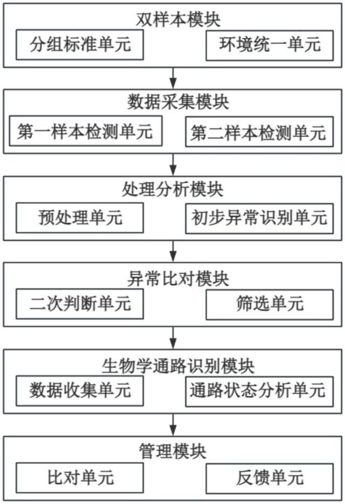 一種多組學數(shù)據(jù)管理系統(tǒng)的制作方法