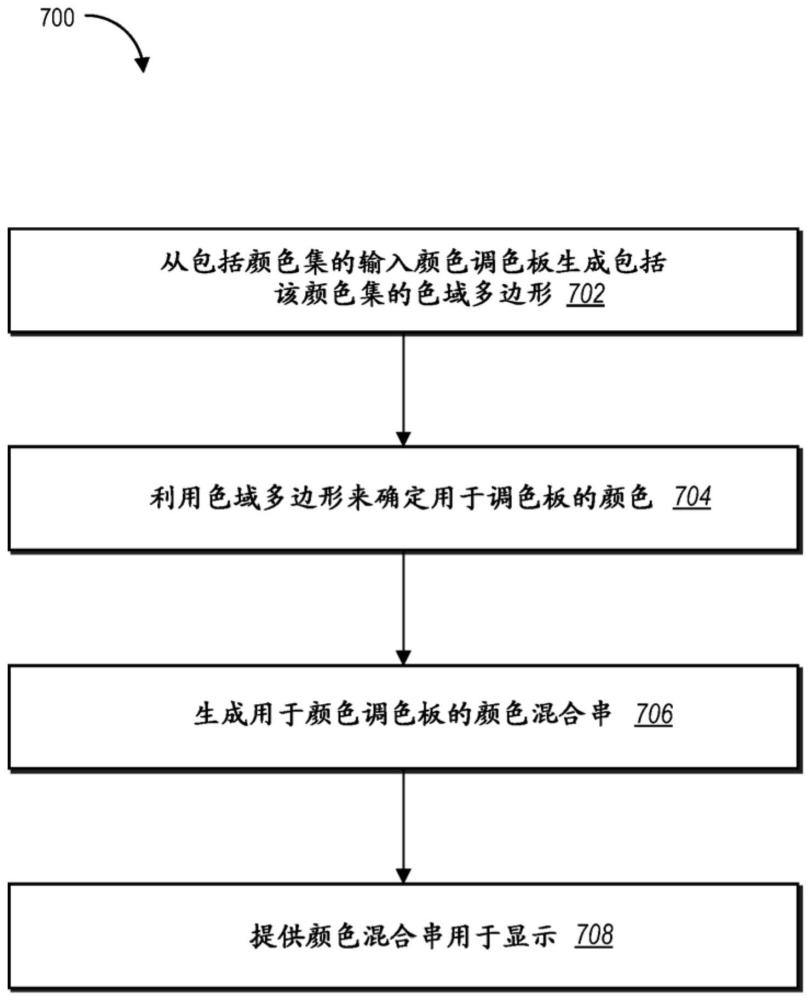 從顏色調(diào)色板提取色域多邊形以及生成顏色混合串的制作方法