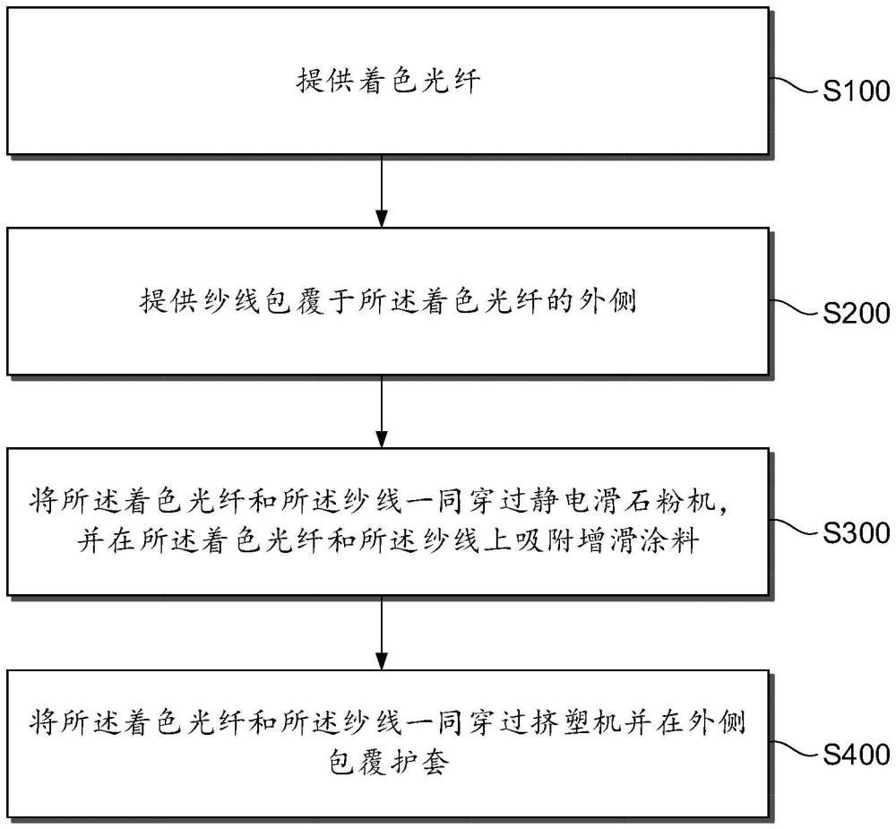 多芯光纜及多芯光纜的制造方法與流程