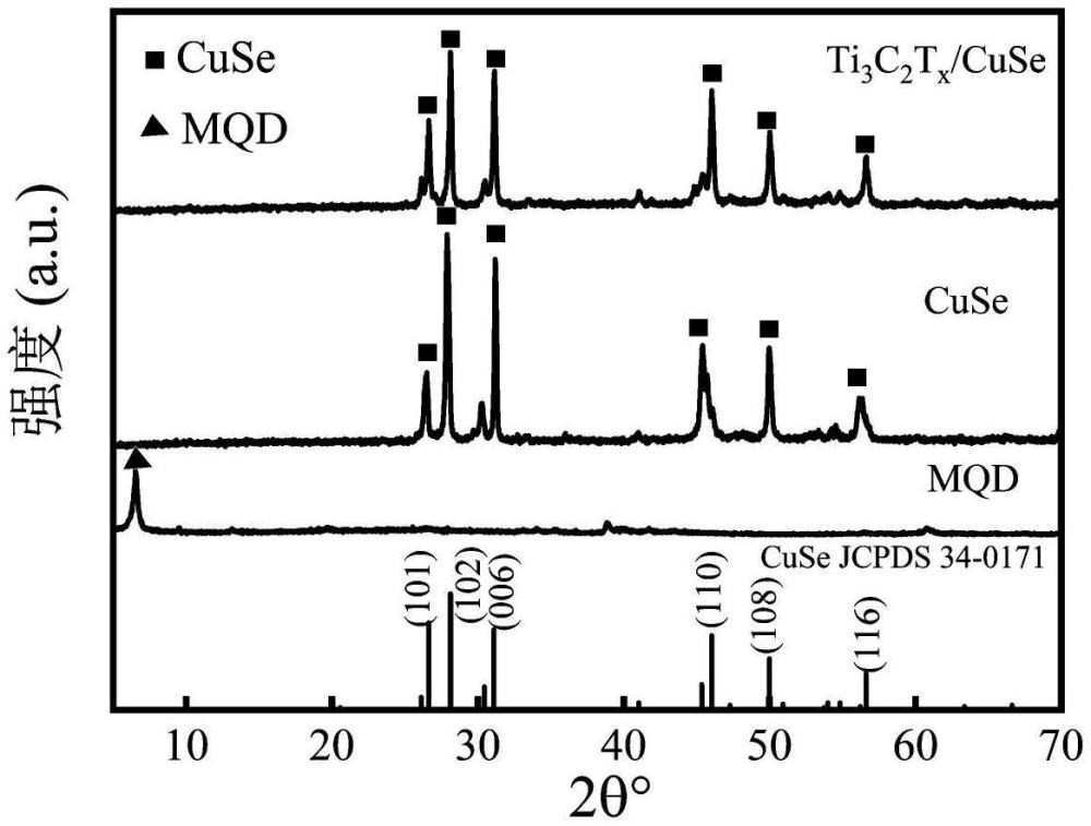 一種Ti3C2Tx量子點(diǎn)/CuSe n-p異質(zhì)結(jié)等離激元光催化劑及其制備方法