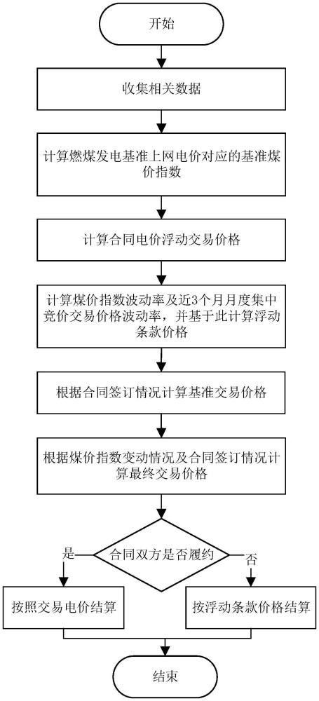 一種火電企業(yè)與煤炭企業(yè)電力中長(zhǎng)期交易煤電價(jià)格聯(lián)動(dòng)方法與流程