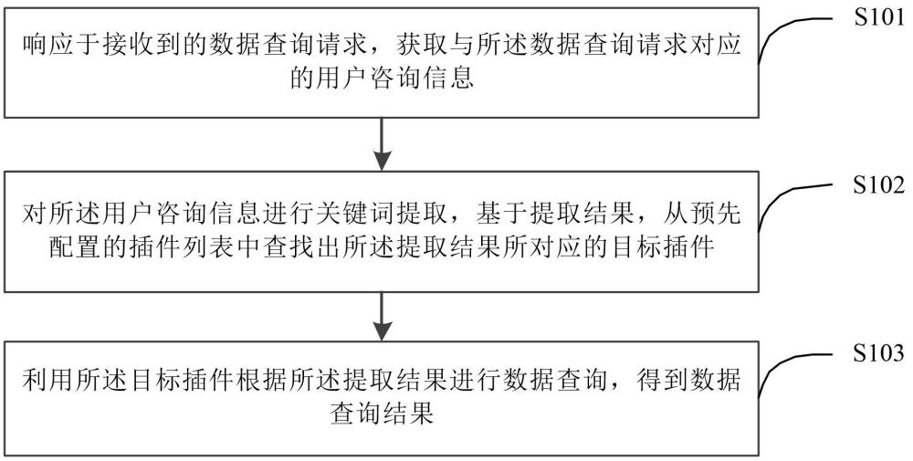 一種數(shù)據(jù)查詢的方法和裝置與流程