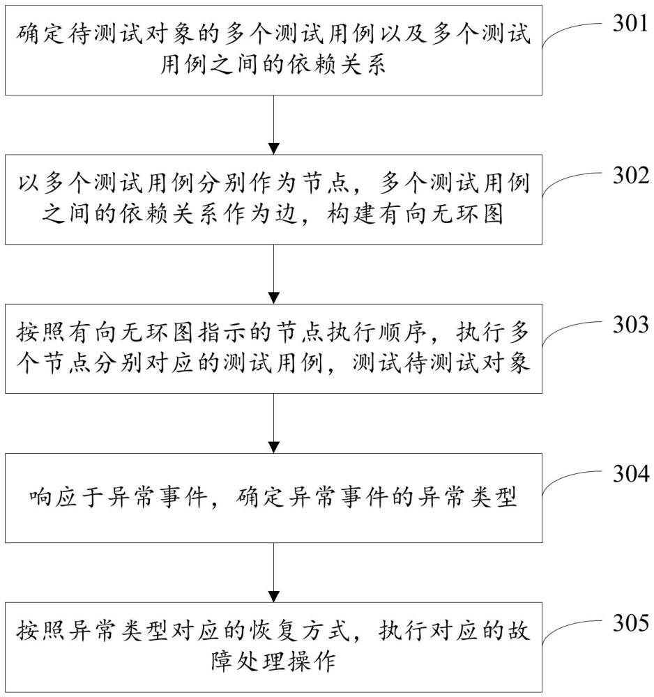 測試方法、設(shè)備、存儲介質(zhì)及程序產(chǎn)品與流程