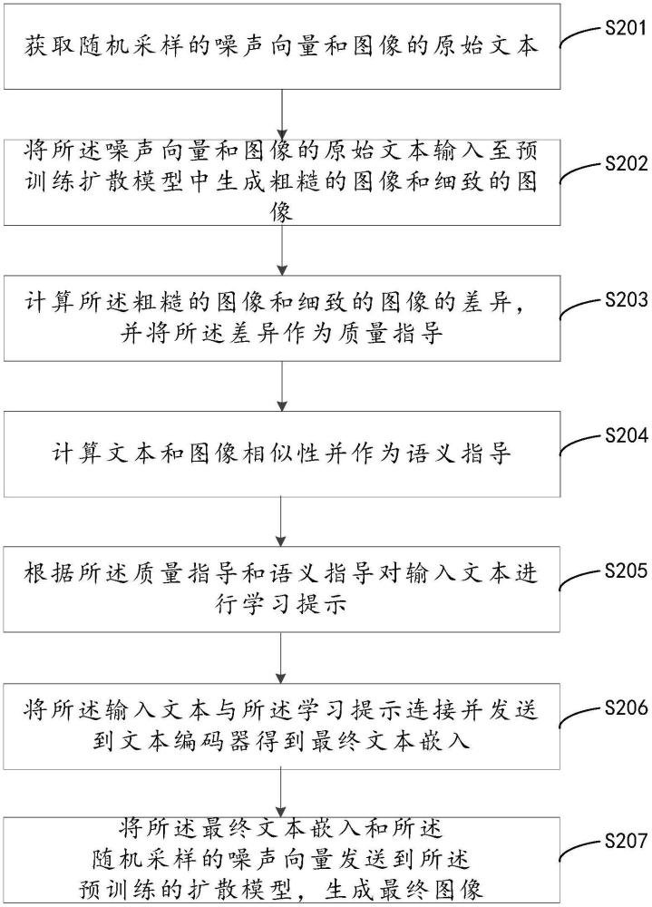 文本到圖像生成方法、裝置、計(jì)算機(jī)設(shè)備及存儲(chǔ)介質(zhì)與流程