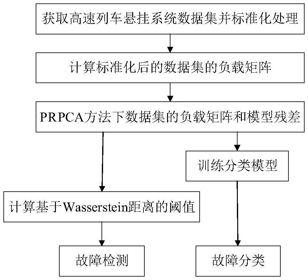 一種高速列車懸掛系統(tǒng)早期故障診斷方法