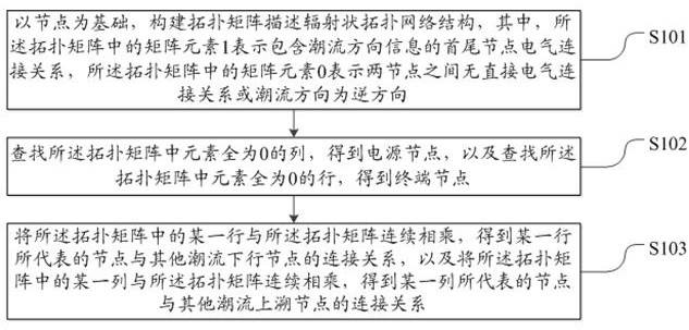 一種輻射狀配電網(wǎng)絡(luò)拓?fù)浣Y(jié)構(gòu)的建模方法及系統(tǒng)與流程