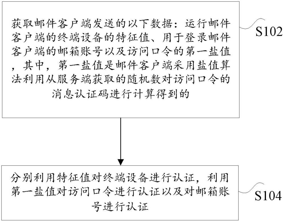 郵件客戶端的登錄認(rèn)證方法及電子設(shè)備與流程