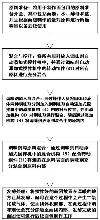 一種面包制作用調(diào)味劑添加方法與流程